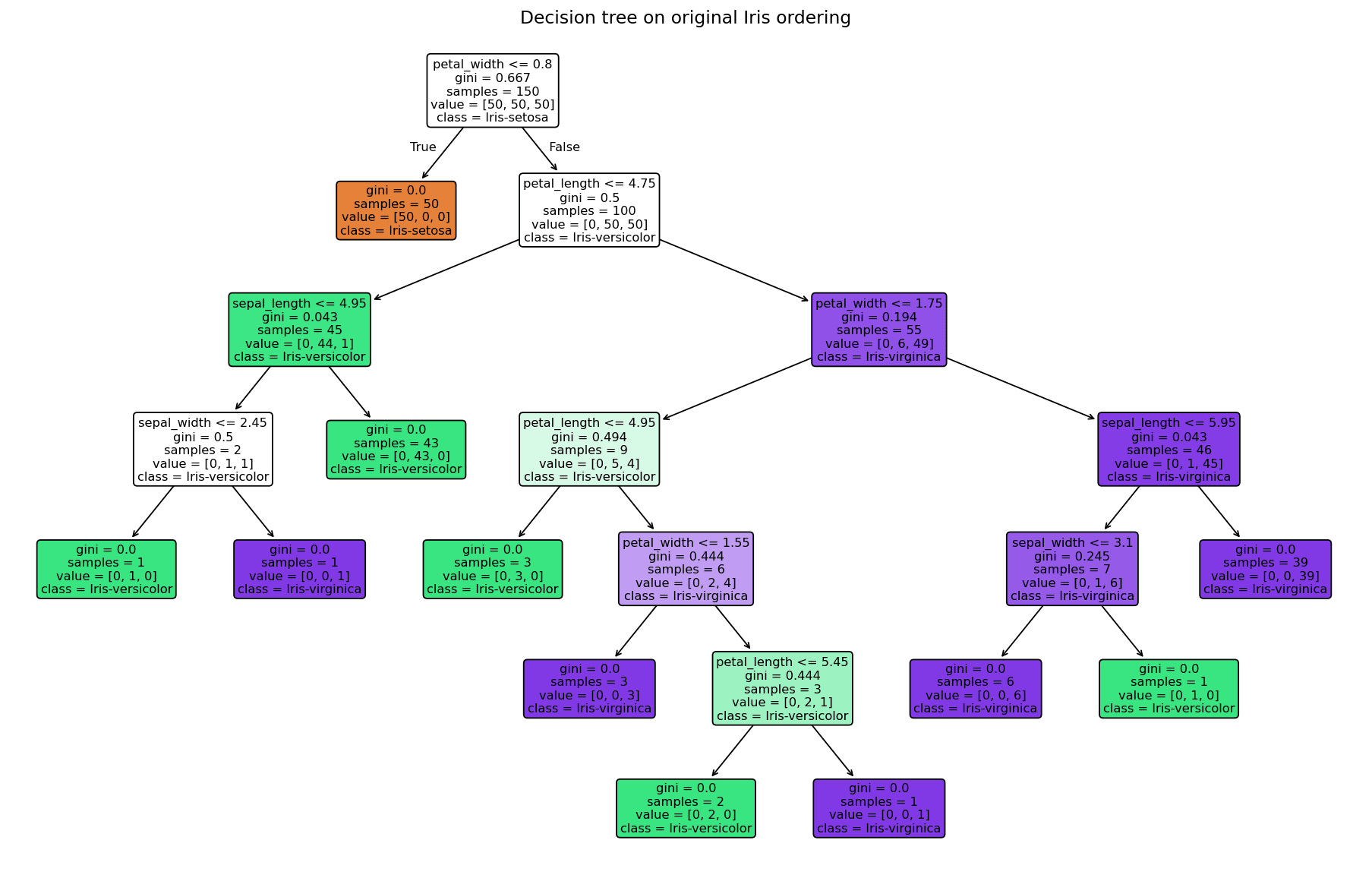 Decision tree — original Iris ordering