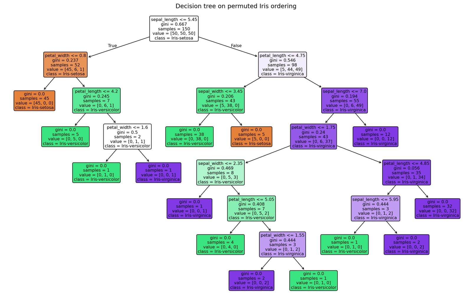 Decision tree — permuted Iris ordering