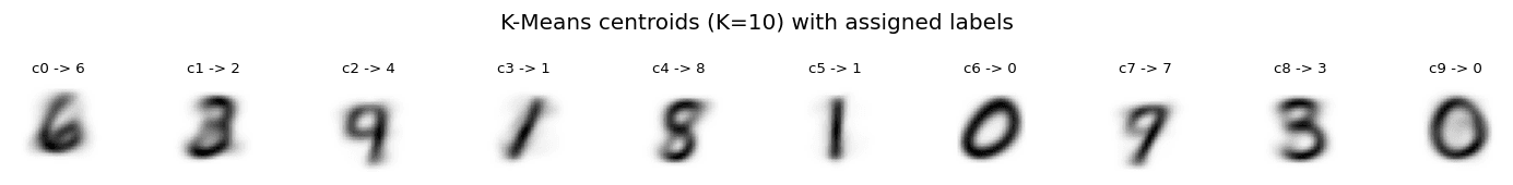 K-Means K=10 cluster centroids