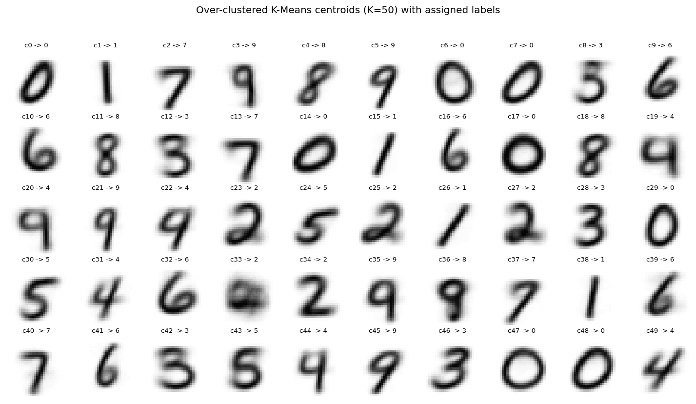 K-Means K=50 over-clustered centroids