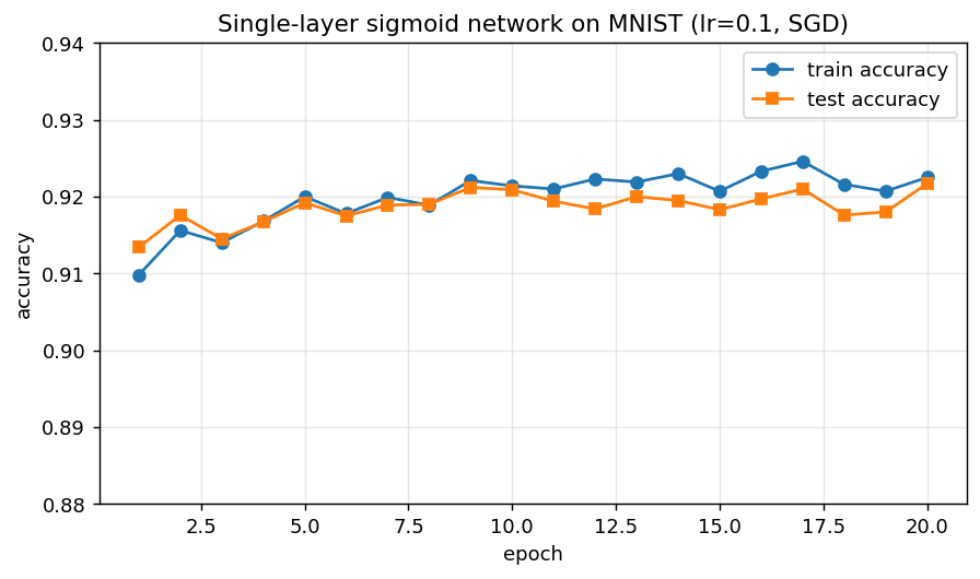 MNIST train and test accuracy per epoch