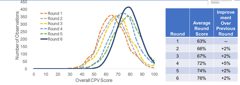 Clinical performance analysis
